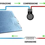 L’impianto solare termico